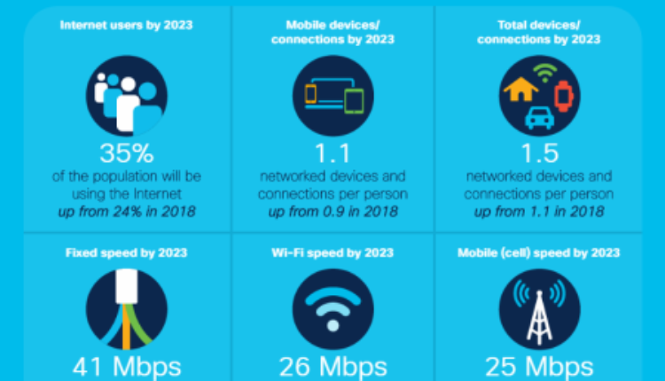 New Cisco Annual Internet Report Forecasts 5G To Support More Than 10% Of Global Mobile Connections By 2023