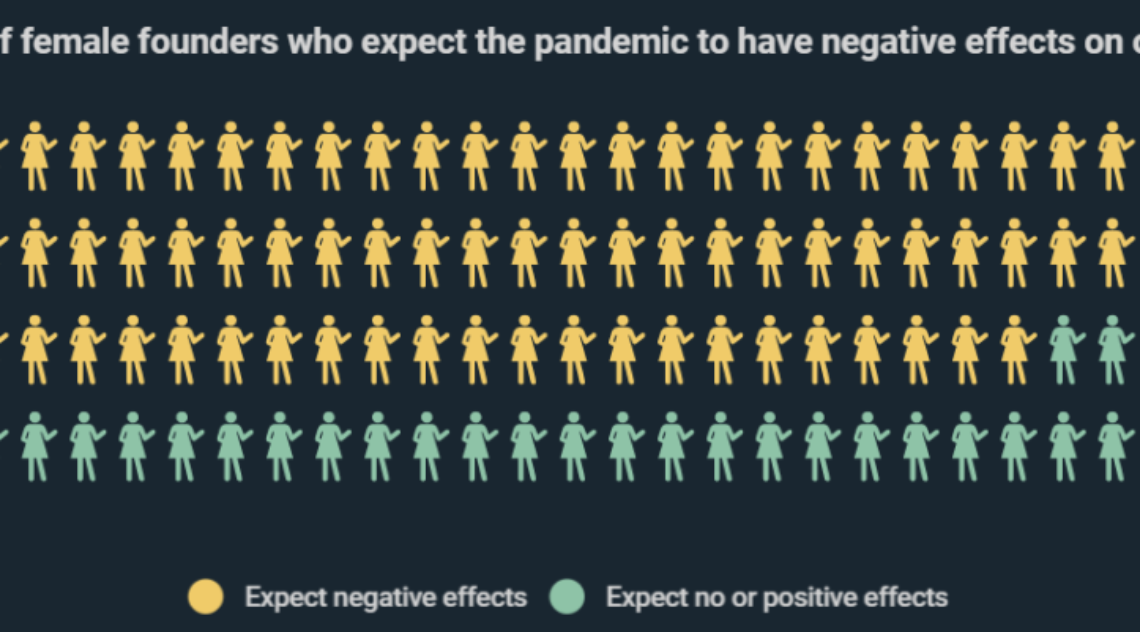 Infographic: Corona Crisis Hits Female Start-Ups Hardest, 70% Of Female Entrepreneurs Fear Negative Impact