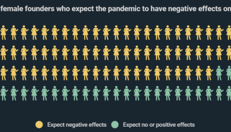 Infographic: Corona Crisis Hits Female Start-Ups Hardest, 70% Of Female Entrepreneurs Fear Negative Impact