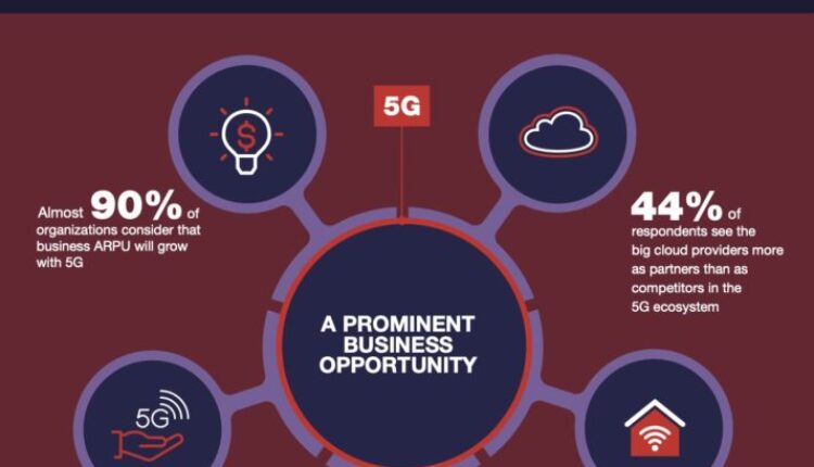 New Fortinet Survey Points To Optimism On 5G Promise While Highlighting Role Of Security