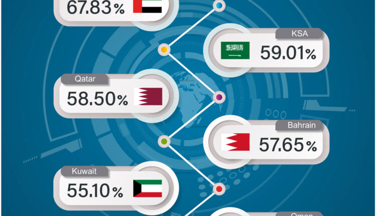 Newly Released GCC E-Performance Index 2021 Examines Progress Of Arab Gulf Countries’ Digital Transformation