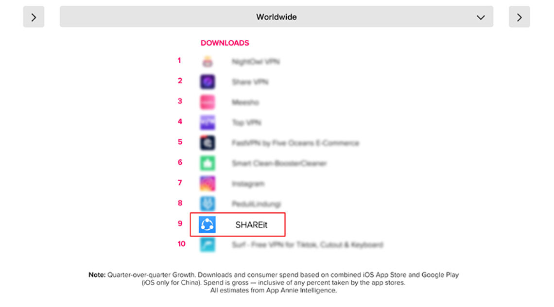 SHAREit Amongst The Top 10 Fastest Growing Apps Globally According To App Annie