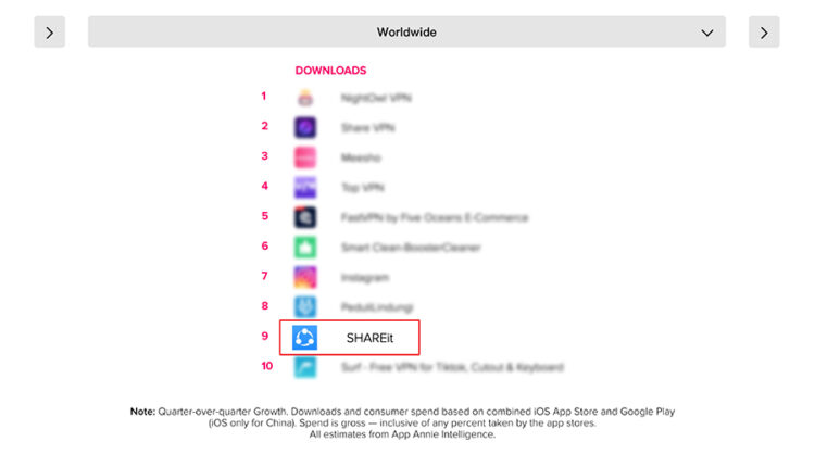 SHAREit Amongst The Top 10 Fastest Growing Apps Globally According To App Annie