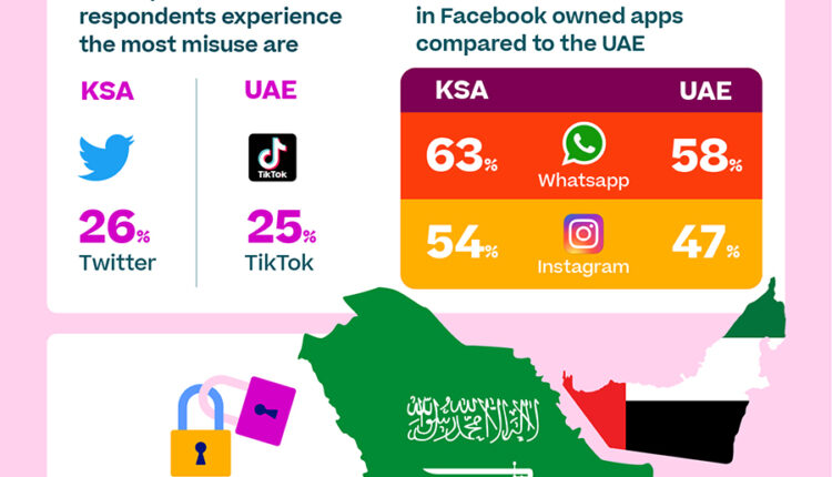 Illegal Data Collection And Financial Data Theft Are Major Worries For UAE And Saudi Citizens