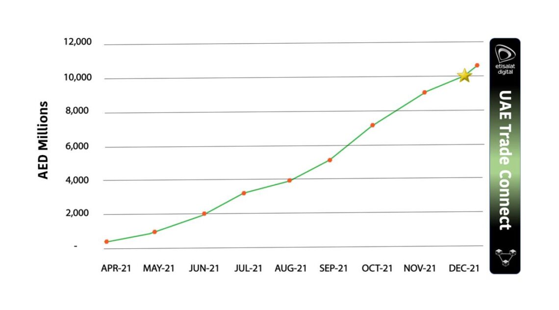 UAE Trade Connect Crosses AED10 Billion Milestone