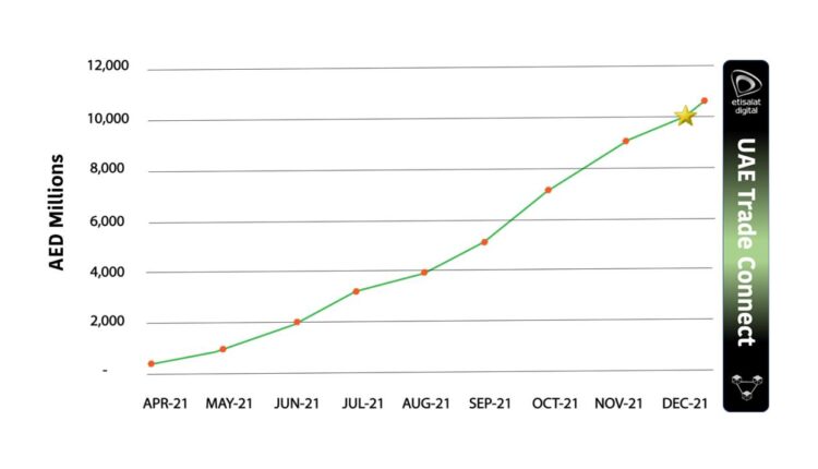 UAE Trade Connect Crosses AED10 Billion Milestone