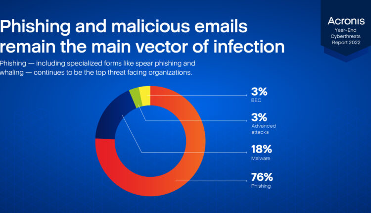 Acronis’ End-Of-Year Cyber Threats Report Finds Average Cost Of Data Breaches Expected To Surpass US$5 Million Per Incident In 2023