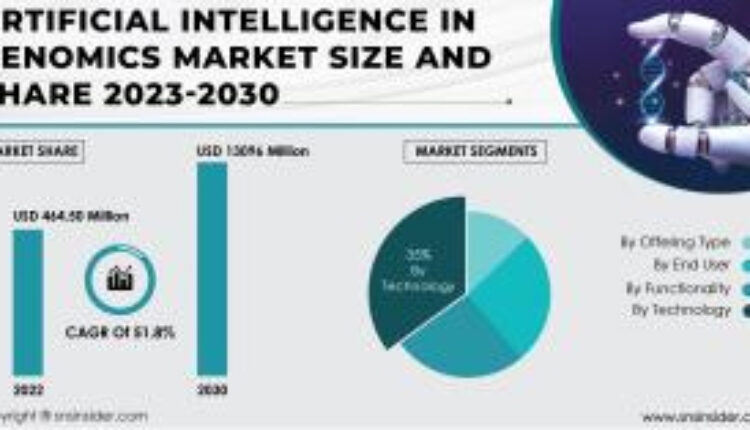 Artificial Intelligence in Genomics Market to Cross USD 13,096 Million by 2030