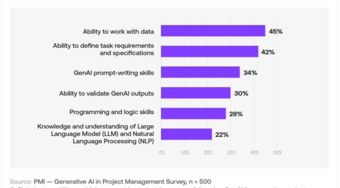 MENA Region’s Early Adoption Of GenAI Key To Driving Growth, Finds New Research From Project Management Institute