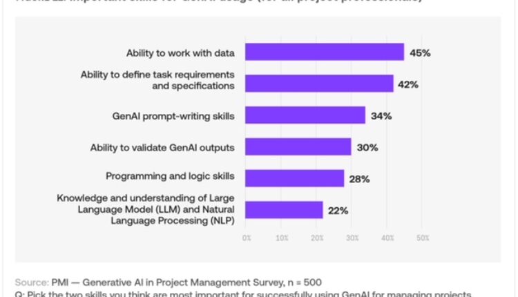 MENA Region’s Early Adoption Of GenAI Key To Driving Growth, Finds New Research From Project Management Institute