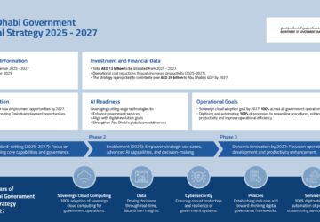 Abu Dhabi To Be The World’s First Fully AI-Native Government Across All Digital Services By 2027