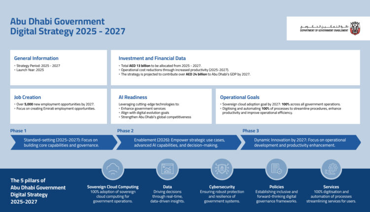 Abu Dhabi To Be The World’s First Fully AI-Native Government Across All Digital Services By 2027