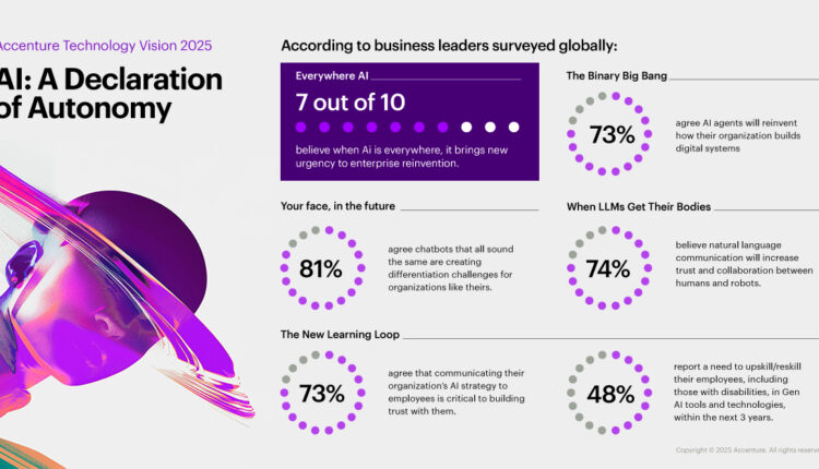 Accenture Technology Vision 2025: Report Predicts AI Will Unleash Unprecedented Business Autonomy In Future Workplaces