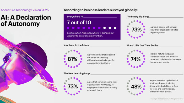 Accenture Technology Vision 2025: Report Predicts AI Will Unleash Unprecedented Business Autonomy In Future Workplaces