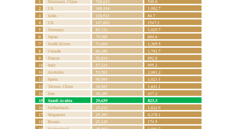 Saudi Arabia Ranks 15th Globally For AI Research Papers, Global AI Competitiveness Index