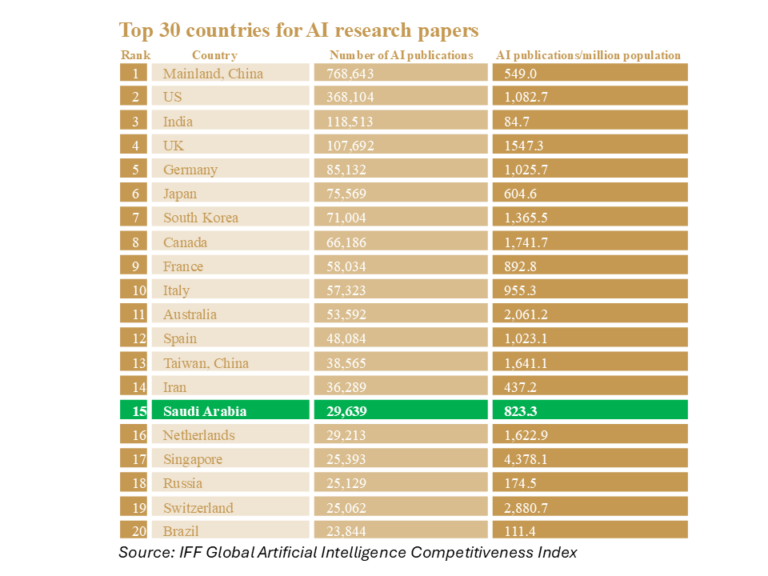 Saudi Arabia Ranks 15th Globally For AI Research Papers, Global AI Competitiveness Index