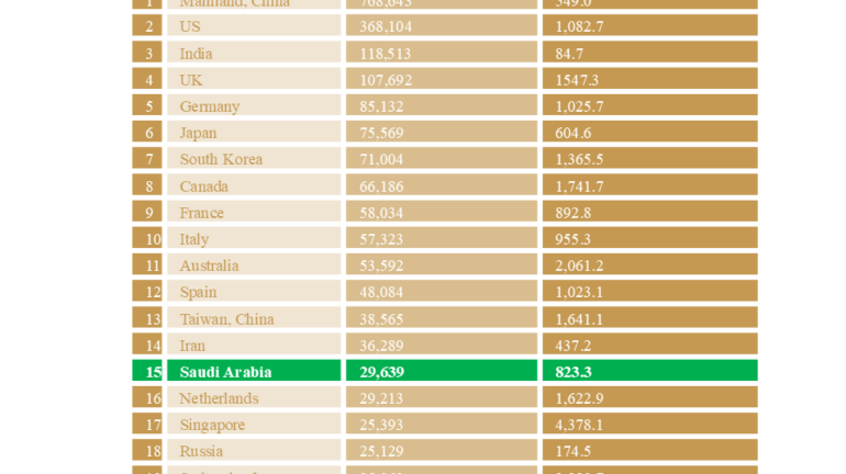 Saudi Arabia Ranks 15th Globally For AI Research Papers, Global AI Competitiveness Index