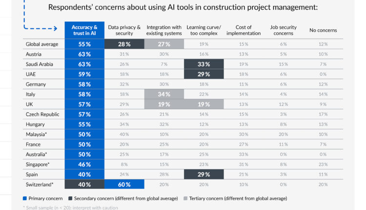 PlanRadar Study Reveals 58% Of Construction Professionals Turn To AI To Tackle Daily Workload Pressures