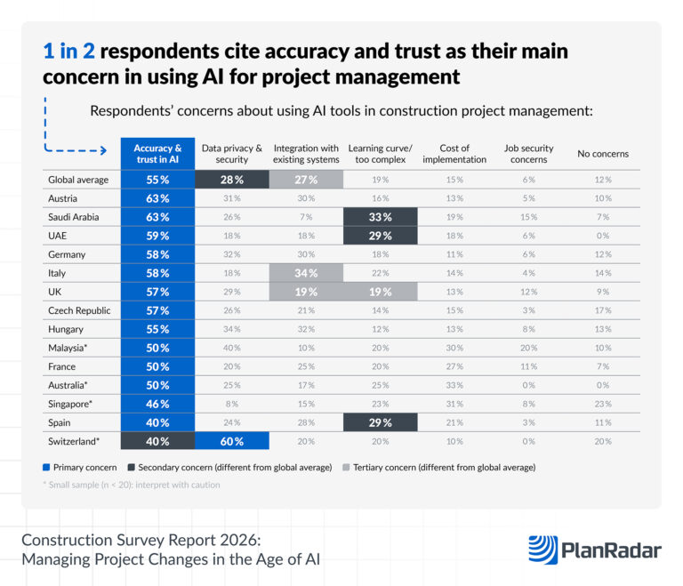 PlanRadar Study Reveals 58% Of Construction Professionals Turn To AI To Tackle Daily Workload Pressures