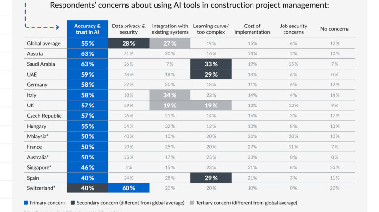 PlanRadar Study Reveals 58% Of Construction Professionals Turn To AI To Tackle Daily Workload Pressures