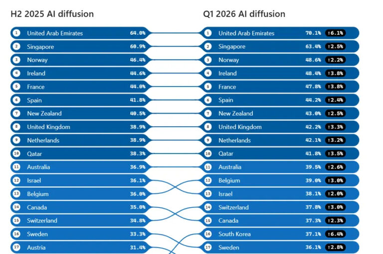 Microsoft AI Diffusion Report Highlights The UAE’s Continued Progress In AI Adoption