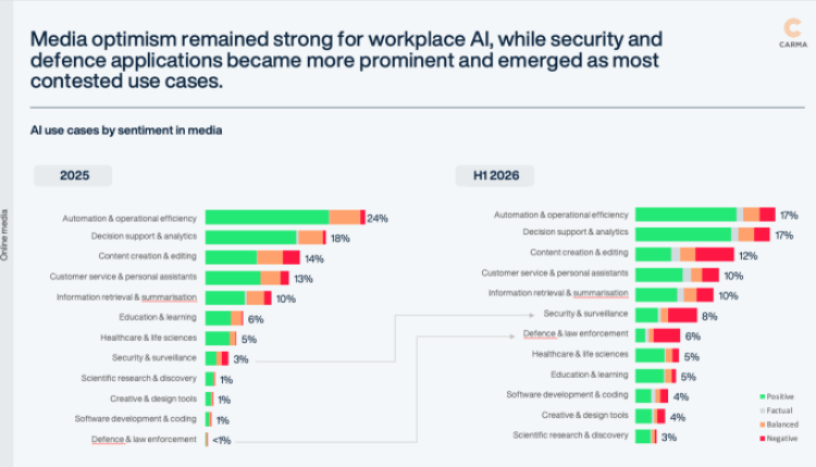 CARMA Launches The Second Edition Of Perceptions Of AI Report, Revealing AI’s Shift From Productivity Tool To Strategic Infrastructure