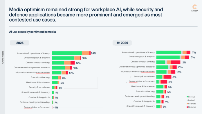 CARMA Launches The Second Edition Of Perceptions Of AI Report, Revealing AI’s Shift From Productivity Tool To Strategic Infrastructure